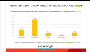Indikator Tingkat Kepuasan Masyarakat Atas Kinerja Polri dan Pemerintah Tangani Arus Mudik 2022