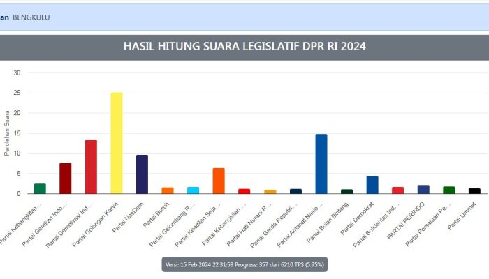 Update Perolehan Suara Sementara Caleg DPR RI Dapil Bnegkulu