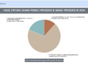 Cara Cek Hasil Real Count Pemilu 2024, Informasi Ini Penting Untuk Masyarakat Indonesia